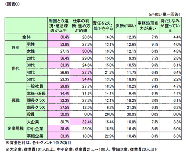 図表C