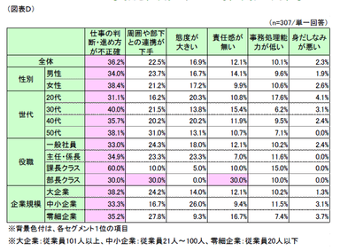 図表D