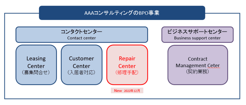 AAAコンサルティングが不動産事業者向け「BPO事業」を本格化
　修繕対応に特化した専門組織「リペアセンター」を開設