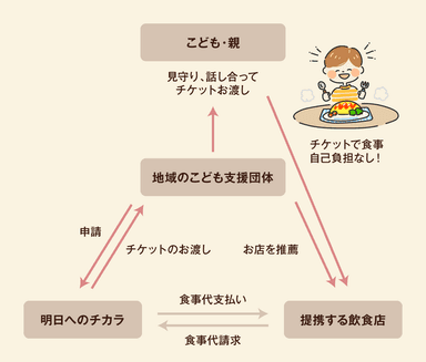 ドコデモこども食堂全体像