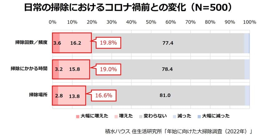 コロナ禍で日常の掃除が増加！？年末の大掃除の新たな利点とは