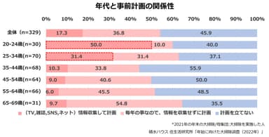 積水ハウス 住生活研究所「年始に向けた大掃除調査(2022年)」