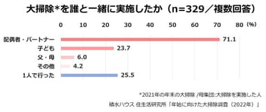 積水ハウス 住生活研究所「年始に向けた大掃除調査(2022年)」