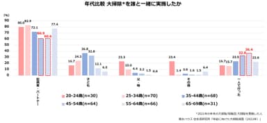 積水ハウス 住生活研究所「年始に向けた大掃除調査(2022年)」