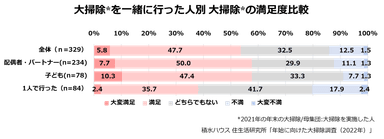 積水ハウス 住生活研究所「年始に向けた大掃除調査(2022年)」