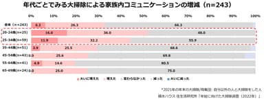 積水ハウス 住生活研究所「年始に向けた大掃除調査(2022年)」