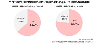 積水ハウス 住生活研究所「年始に向けた大掃除調査(2022年)」