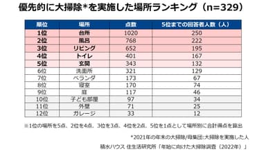 積水ハウス 住生活研究所「年始に向けた大掃除調査(2022年)」