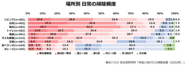 積水ハウス 住生活研究所「年始に向けた大掃除調査(2022年)」