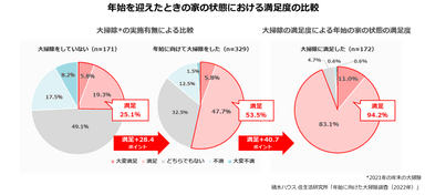 積水ハウス 住生活研究所「年始に向けた大掃除調査(2022年)」