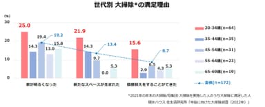 積水ハウス 住生活研究所「年始に向けた大掃除調査(2022年)」