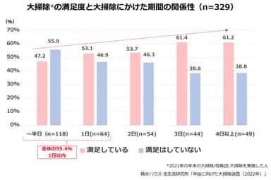 積水ハウス 住生活研究所「年始に向けた大掃除調査(2022年)」