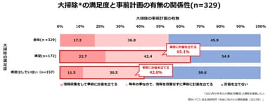 積水ハウス 住生活研究所「年始に向けた大掃除調査(2022年)」