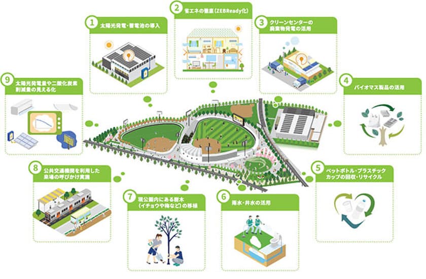 2025年2月に阪神タイガースファーム施設（2軍本拠地）が移転する
尼崎市小田南公園はゼロカーボン ベースボールパーク
（ZERO CARBON BASEBALL PARK）として整備・運営します。