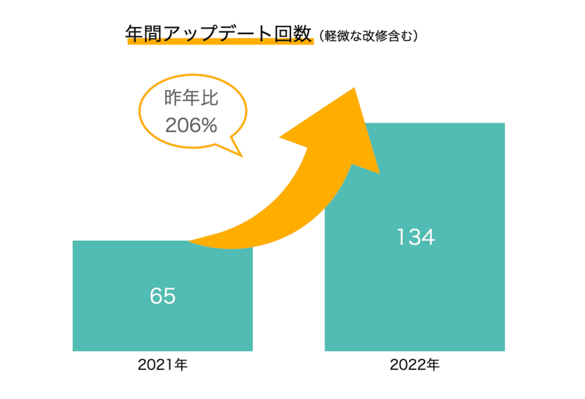 スマホコンテンツ制作ツール「キュリア」　
新機能などを追加したアップデートを年間134回実装