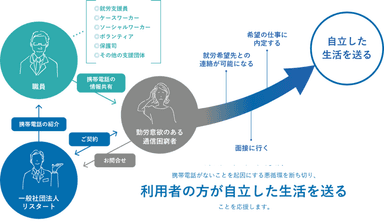 リスタート・ケータイが目指す姿