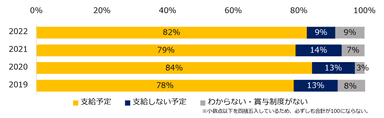 【図1】2022年、冬季賞与は支給予定ですか？（2019～2022年比較）