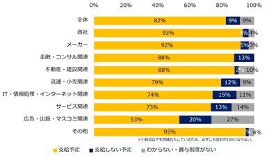 【図2】2022年、冬季賞与は支給予定ですか？（業種別）