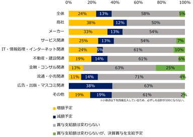 【図4】2022年冬季賞与を「支給予定」と回答した企業に伺います。昨年（2021年）の冬季賞与と比較し、支給額に変動はありますか？（業種別）