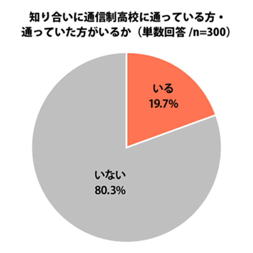 通信制高校に対するイメージ 60.7％が「良い」と回答　
プレマシード、「通信制高校に関する調査」を実施