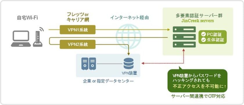 次世代の本人認証技術によるゼロトラスト型
セキュリティ・サービスの実現を目指すイニシャル・ポイントが
新たにプレシリーズAとして1.2億円の資金調達を実施