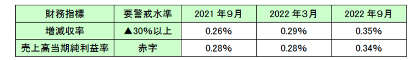 与信管理のリスクモンスター、
倒産リスクを判別する格付ロジックを改定　
～ 時世に即した分析強化で格付精度が向上 ～