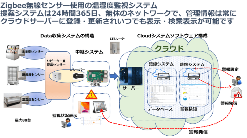 Zigbee無線センサーを使用の冷凍冷蔵庫の温度・湿度を
管理する温湿度監視システムに「湿度警報機能」を追加し提供開始