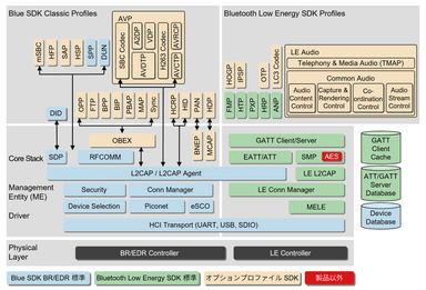 BlueSDK 7.x 構成図