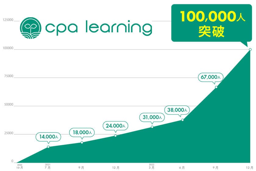 簿記・会計を完全無料で学べる
「CPAラーニング」累計学習者数が10万人突破！