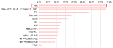 憧れる、理想と思う人物