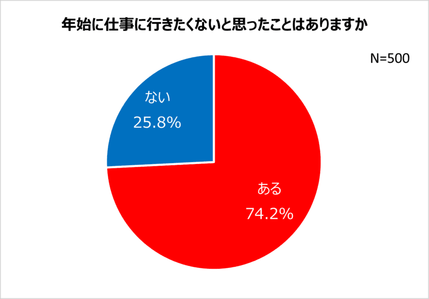 20～40歳代会社員のやる気・モチベーション事情！
75.0%がやる気が上がらず会社を休みたい！
年始、7割以上が「仕事に行きたくない」
やる気が出ないもの1位「大掃除」
モチベーションに繋がるものは「給料・ボーナス」　男女差も
