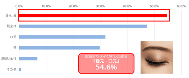 5割以上が「目元・眉」でのお泊まりメイクを意識している