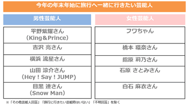 年末年始に「旅行に行きたい」芸能人。男性は、平野紫耀さん。女性は、フワちゃんが最多に