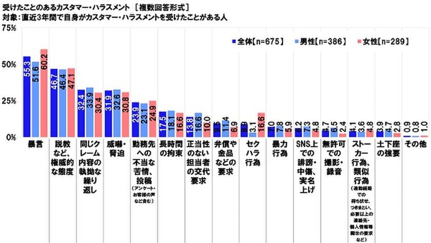 連合調べ　
直近3年間で自身が受けたことのある
カスタマー・ハラスメント　
「暴言」55.3%、「説教など、権威的な態度」46.7%