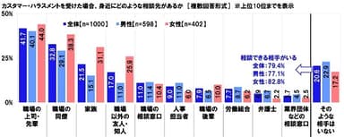 カスタマー・ハラスメントを受けた場合、身近にどのような相談先があるか