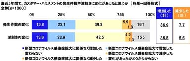 直近5年間で、カスタマー・ハラスメントの発生件数や深刻さに変化があったと思うか