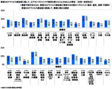 新型コロナウイルス感染症に関して、ハラスメントや差別を受けたことがあるか