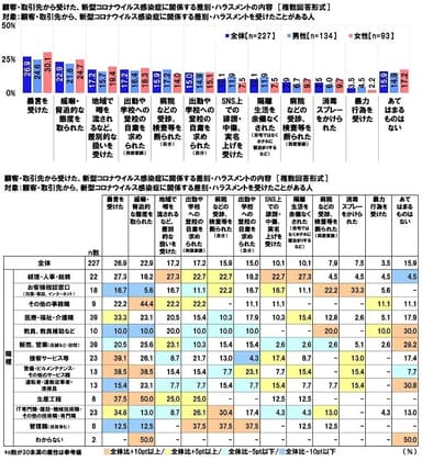 顧客・取引先から受けた、新型コロナウイルス感染症に関する差別・ハラスメントの内容