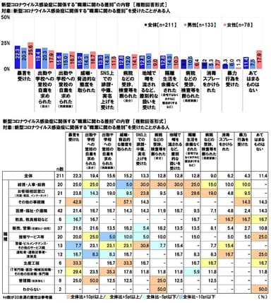 新型コロナウイルス感染症に関係する“職業に関わる差別”の内容