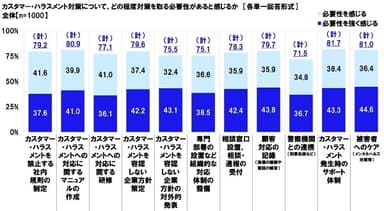 カスタマー・ハラスメント対策について、どの程度対策を取る必要性があると感じるか