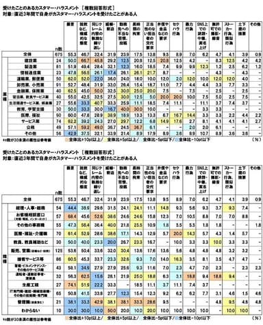 受けたことのあるカスタマー・ハラスメント（業種別・職種別）