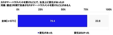 カスタマー・ハラスメントを受けたことで、生活上に変化があったか