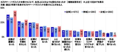 カスタマー・ハラスメントを受けたことで、生活上にどのような変化があったか