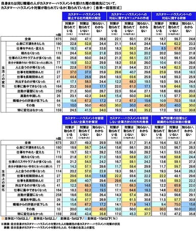 自身または同じ職場の人がカスタマー・ハラスメントを受けた際の勤務先のカスタマー・ハラスメント対策状況(1)