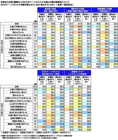 自身または同じ職場の人がカスタマー・ハラスメントを受けた際の勤務先のカスタマー・ハラスメント対策状況(2)