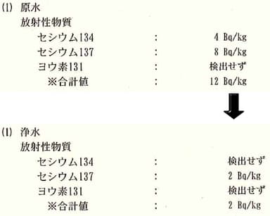 「ピッチャーピュア」性能試験 結果