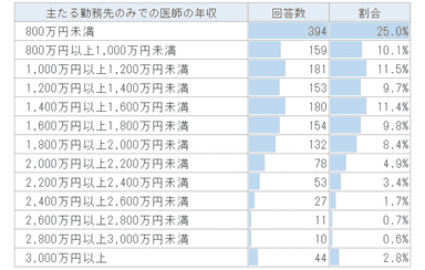 アルバイト・副業を除いた主たる勤務先のみでの医師の年収