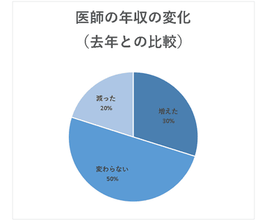 去年(2021年)からの年収の増減