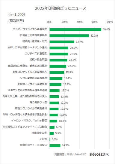 2022年印象的だったニュース