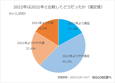 2022年は2021年と比較して、どうだったか(満足度)